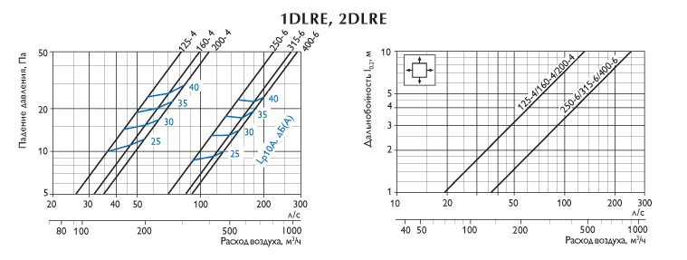 Технические характеристики диффузоров DLRE.PNG Технические потолочные характеристики диффузоров DLRE.PNG