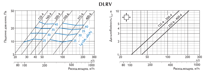 Технические характеристики потолочных диффузоров DLRV.PNG